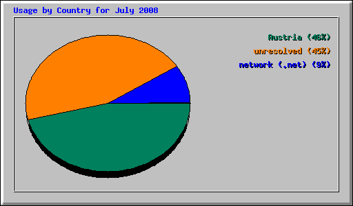 Usage by Country for July 2008
