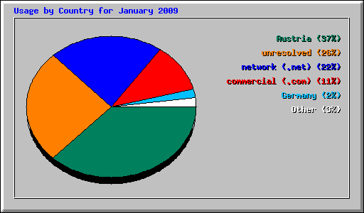 Usage by Country for January 2009