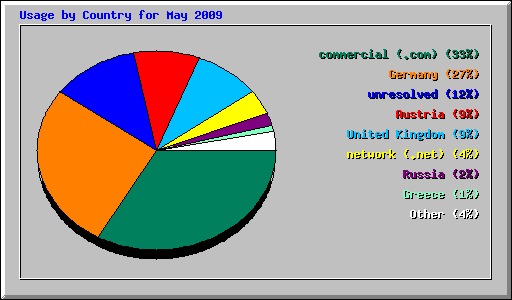 Usage by Country for May 2009