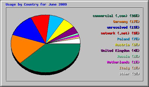 Usage by Country for June 2009
