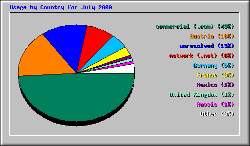 Usage by Country for July 2009