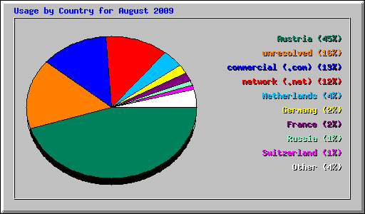 Usage by Country for August 2009