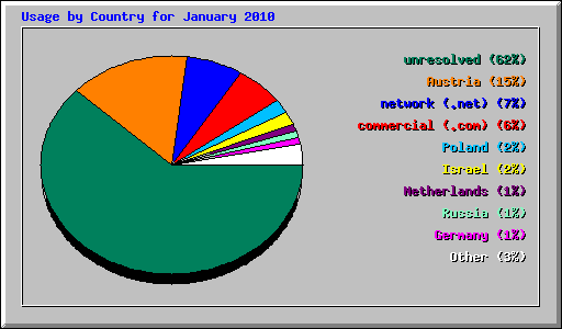 Usage by Country for January 2010