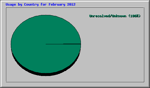 Usage by Country for February 2012