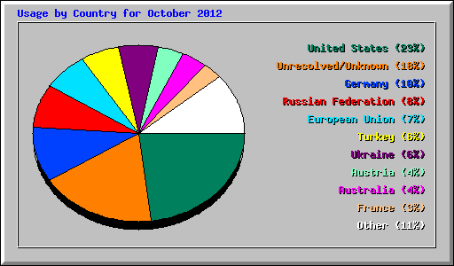 Usage by Country for October 2012