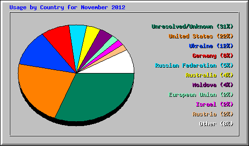 Usage by Country for November 2012