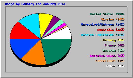 Usage by Country for January 2013