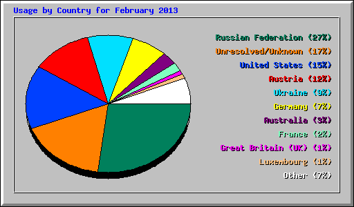 Usage by Country for February 2013