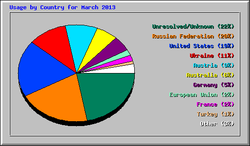Usage by Country for March 2013