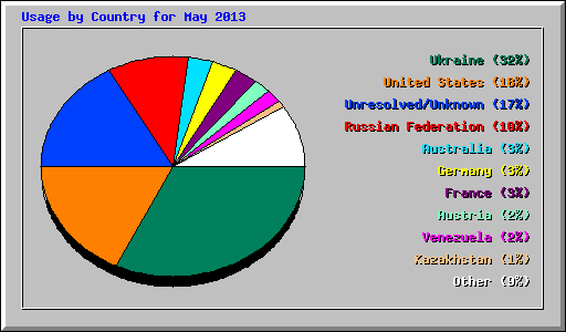 Usage by Country for May 2013