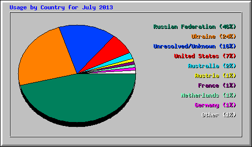 Usage by Country for July 2013