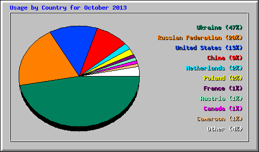 Usage by Country for October 2013