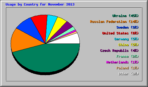 Usage by Country for November 2013