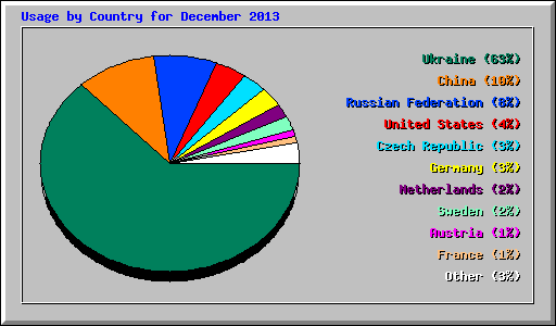 Usage by Country for December 2013