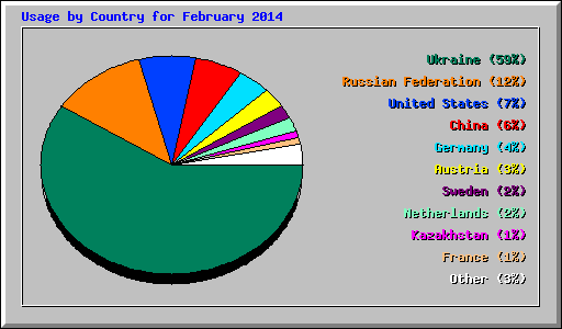 Usage by Country for February 2014