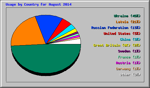 Usage by Country for August 2014