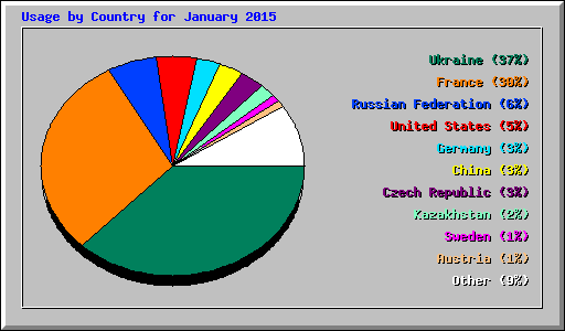 Usage by Country for January 2015