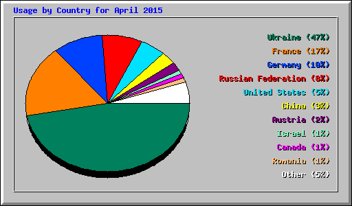 Usage by Country for April 2015