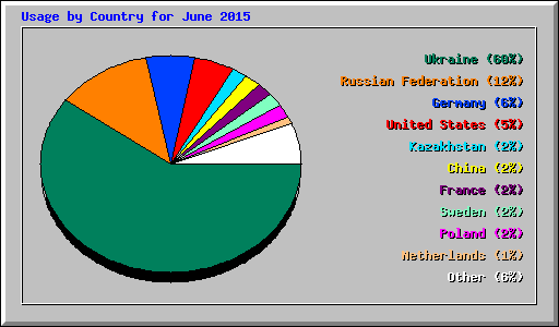 Usage by Country for June 2015