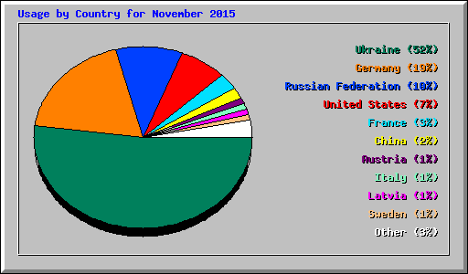 Usage by Country for November 2015