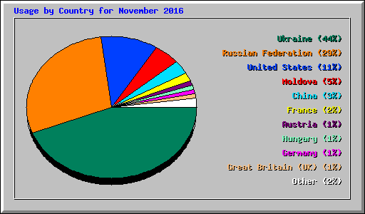 Usage by Country for November 2016