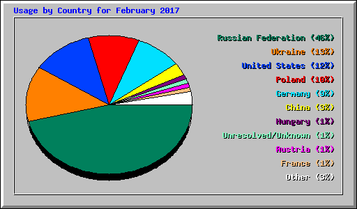 Usage by Country for February 2017