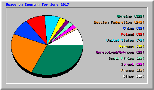 Usage by Country for June 2017