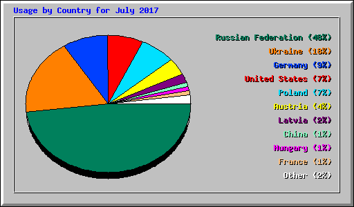 Usage by Country for July 2017