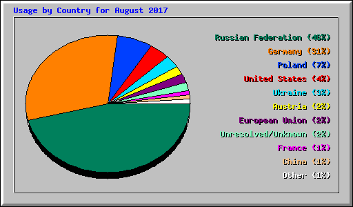 Usage by Country for August 2017