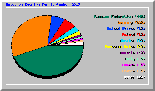 Usage by Country for September 2017