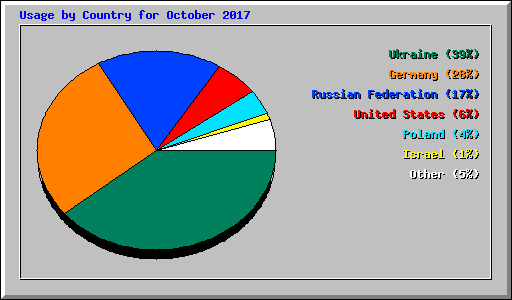 Usage by Country for October 2017