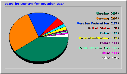 Usage by Country for November 2017