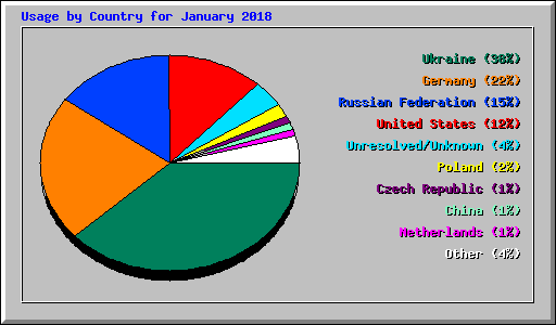 Usage by Country for January 2018