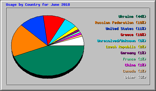 Usage by Country for June 2018