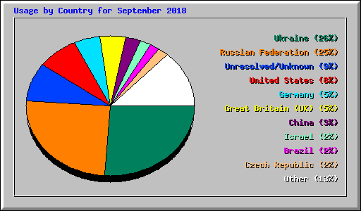 Usage by Country for September 2018