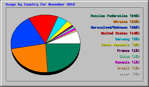 Usage by Country for November 2018