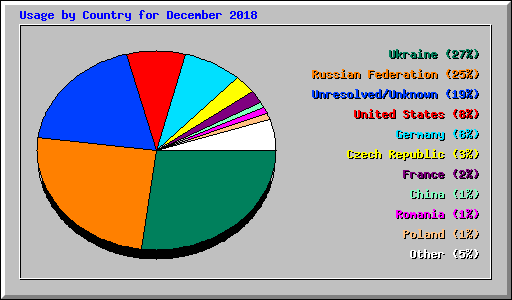 Usage by Country for December 2018