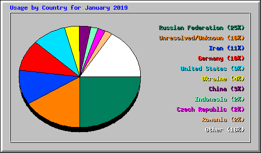 Usage by Country for January 2019