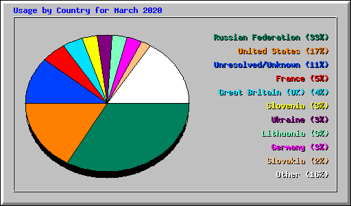 Usage by Country for March 2020