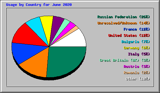 Usage by Country for June 2020