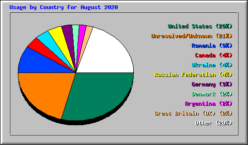 Usage by Country for August 2020