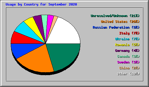 Usage by Country for September 2020