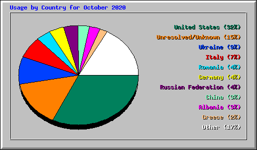 Usage by Country for October 2020