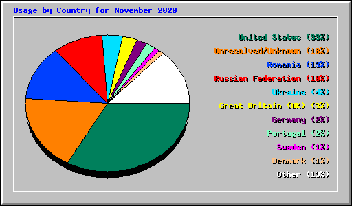 Usage by Country for November 2020