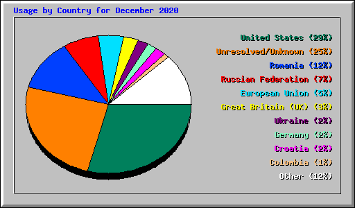 Usage by Country for December 2020