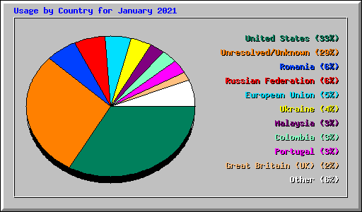 Usage by Country for January 2021