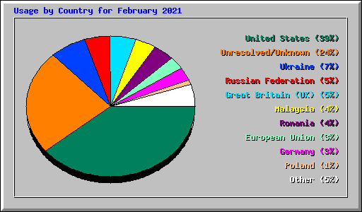 Usage by Country for February 2021