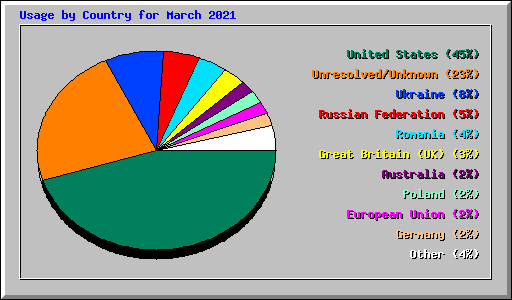 Usage by Country for March 2021