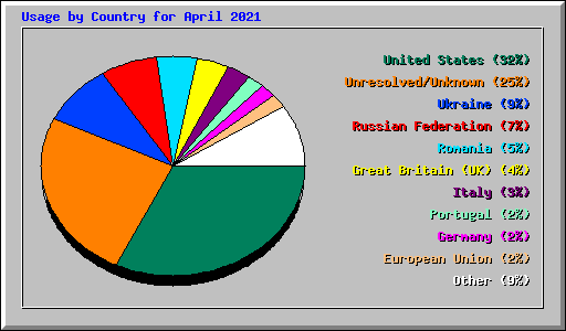 Usage by Country for April 2021