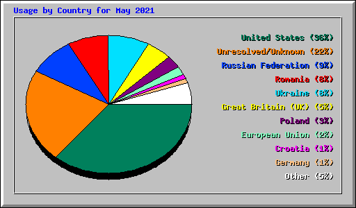 Usage by Country for May 2021